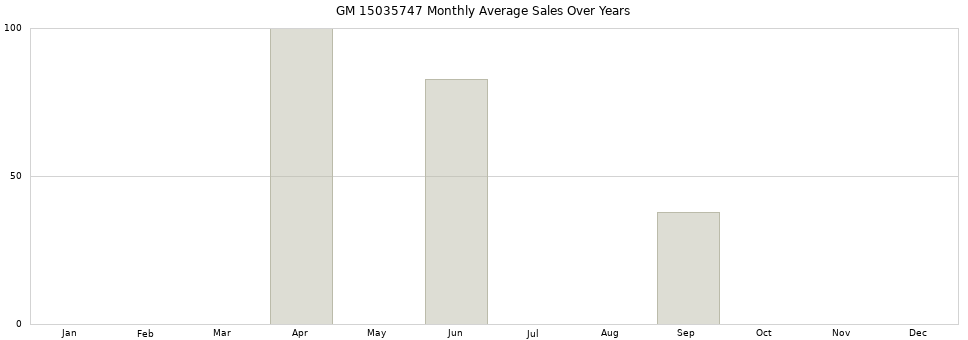 GM 15035747 monthly average sales over years from 2014 to 2020.