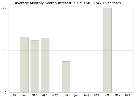 Monthly average search interest in GM 15035747 part over years from 2013 to 2020.