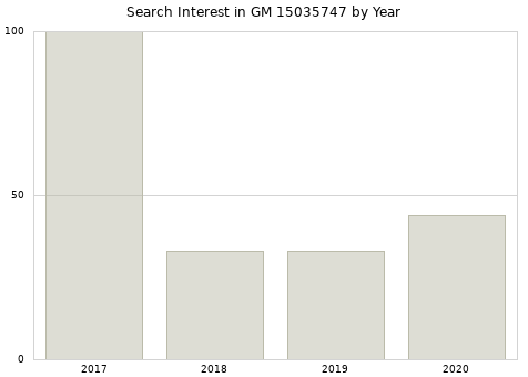 Annual search interest in GM 15035747 part.