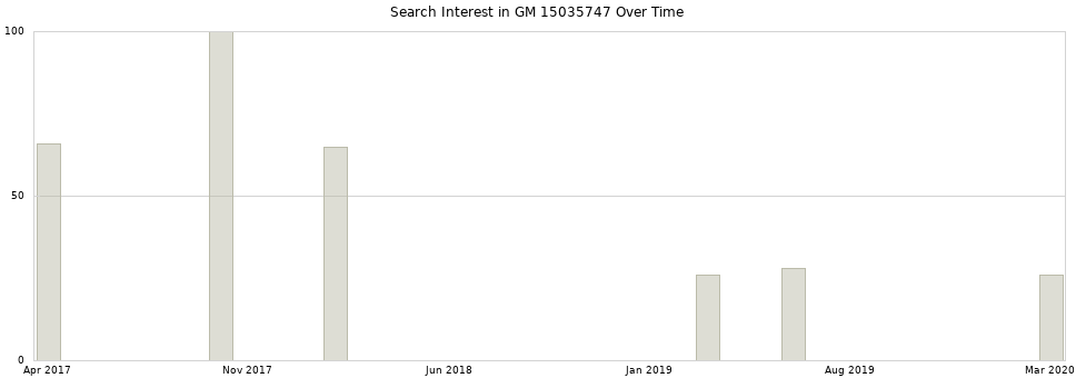 Search interest in GM 15035747 part aggregated by months over time.