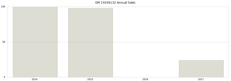 GM 15036132 part annual sales from 2014 to 2020.