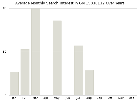 Monthly average search interest in GM 15036132 part over years from 2013 to 2020.