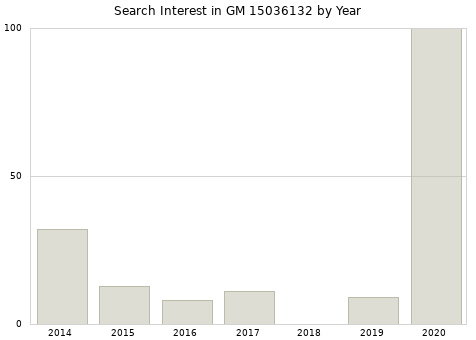 Annual search interest in GM 15036132 part.