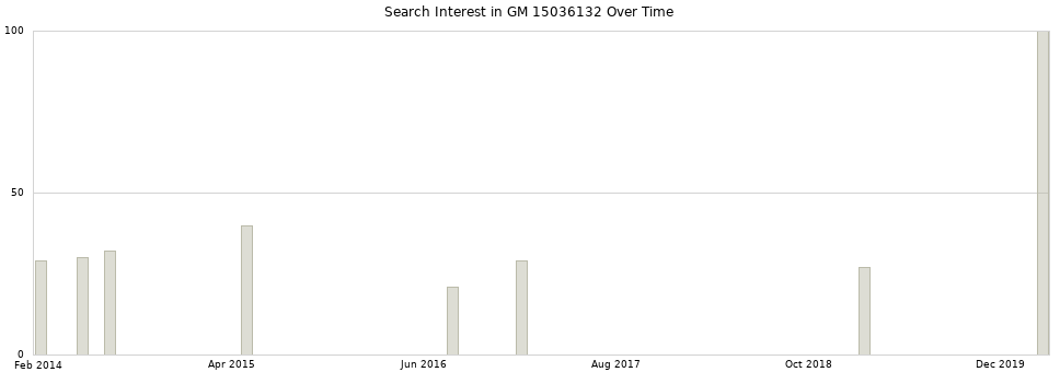 Search interest in GM 15036132 part aggregated by months over time.