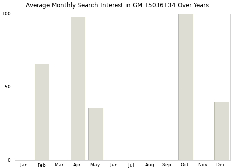 Monthly average search interest in GM 15036134 part over years from 2013 to 2020.