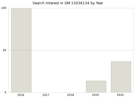 Annual search interest in GM 15036134 part.