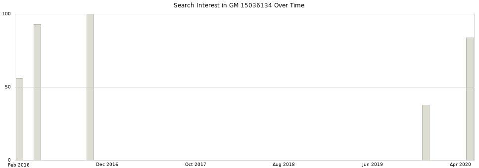 Search interest in GM 15036134 part aggregated by months over time.