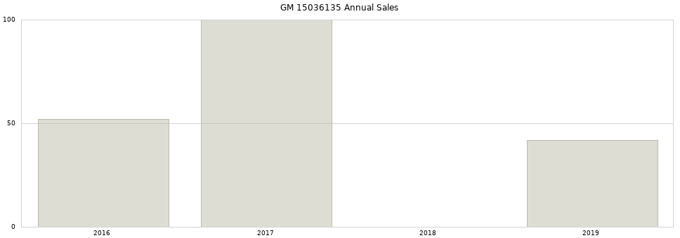 GM 15036135 part annual sales from 2014 to 2020.