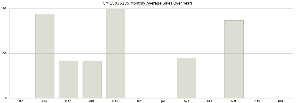 GM 15036135 monthly average sales over years from 2014 to 2020.
