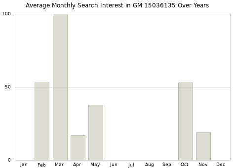 Monthly average search interest in GM 15036135 part over years from 2013 to 2020.