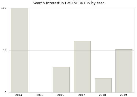 Annual search interest in GM 15036135 part.
