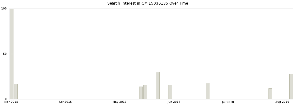 Search interest in GM 15036135 part aggregated by months over time.