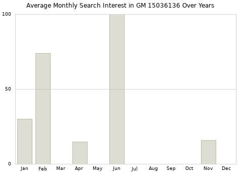 Monthly average search interest in GM 15036136 part over years from 2013 to 2020.