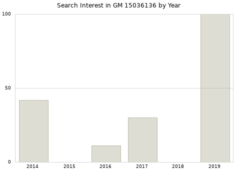 Annual search interest in GM 15036136 part.