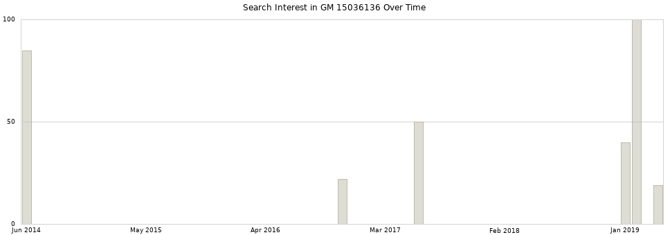 Search interest in GM 15036136 part aggregated by months over time.