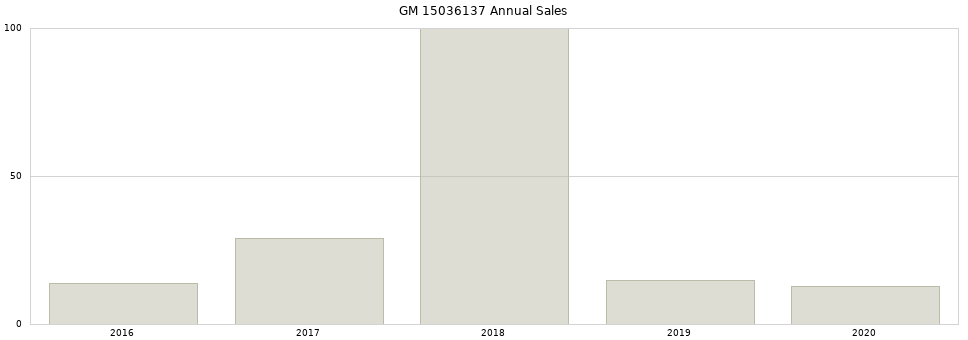 GM 15036137 part annual sales from 2014 to 2020.