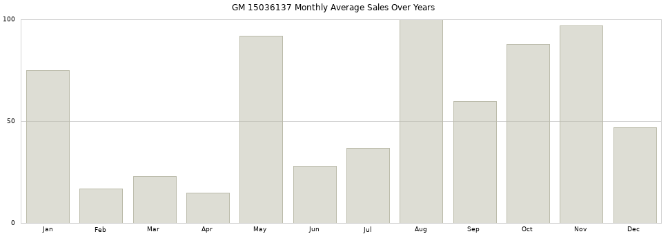 GM 15036137 monthly average sales over years from 2014 to 2020.