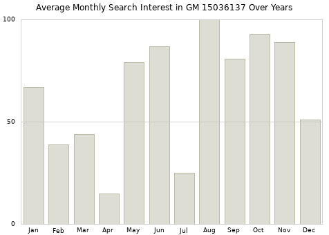 Monthly average search interest in GM 15036137 part over years from 2013 to 2020.