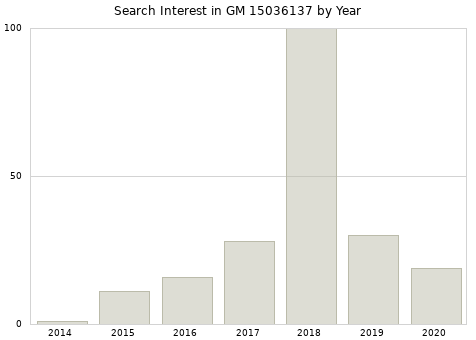 Annual search interest in GM 15036137 part.