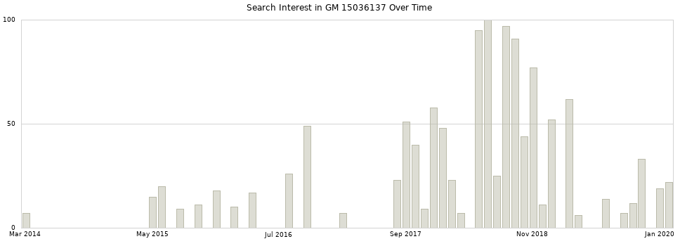 Search interest in GM 15036137 part aggregated by months over time.