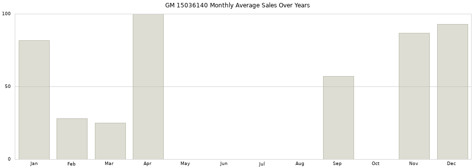 GM 15036140 monthly average sales over years from 2014 to 2020.