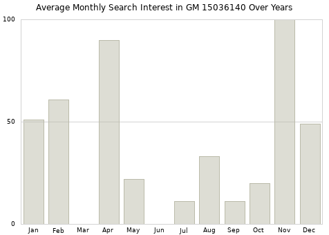 Monthly average search interest in GM 15036140 part over years from 2013 to 2020.