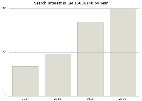 Annual search interest in GM 15036140 part.