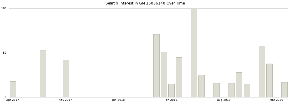 Search interest in GM 15036140 part aggregated by months over time.