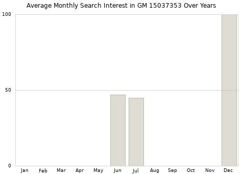 Monthly average search interest in GM 15037353 part over years from 2013 to 2020.