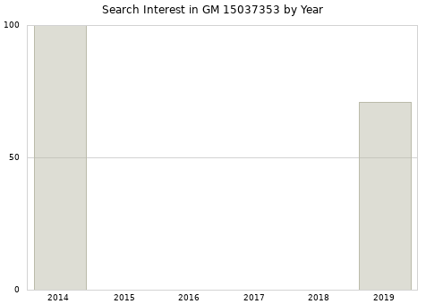 Annual search interest in GM 15037353 part.