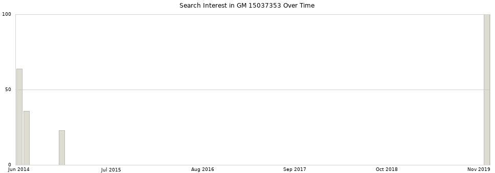 Search interest in GM 15037353 part aggregated by months over time.