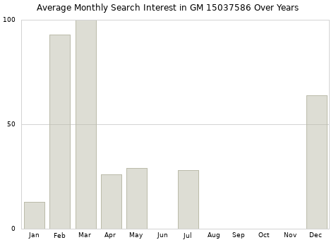 Monthly average search interest in GM 15037586 part over years from 2013 to 2020.
