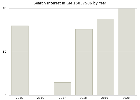 Annual search interest in GM 15037586 part.