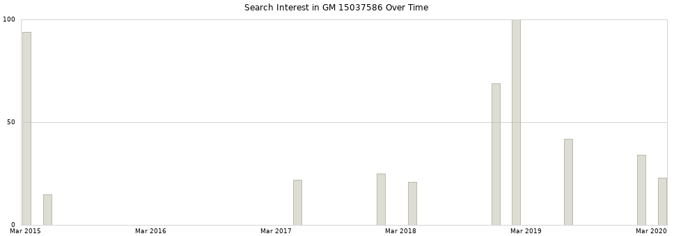 Search interest in GM 15037586 part aggregated by months over time.