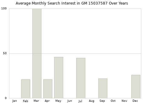 Monthly average search interest in GM 15037587 part over years from 2013 to 2020.