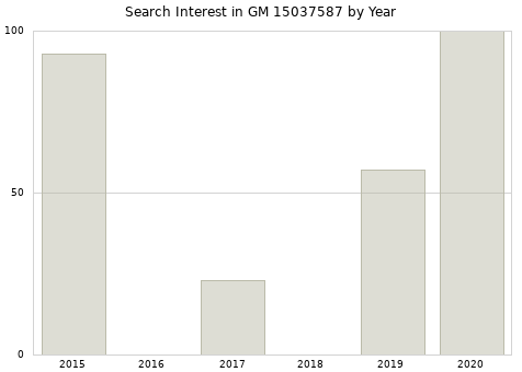 Annual search interest in GM 15037587 part.