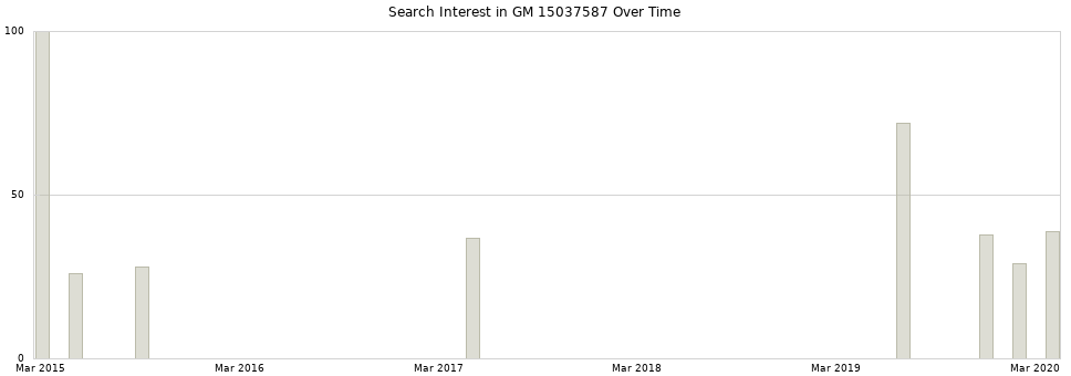 Search interest in GM 15037587 part aggregated by months over time.