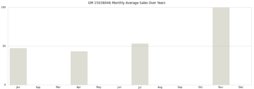 GM 15038046 monthly average sales over years from 2014 to 2020.