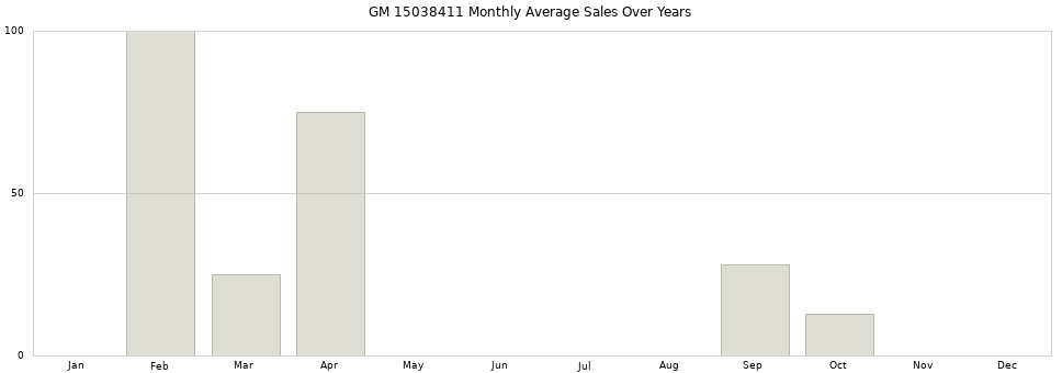 GM 15038411 monthly average sales over years from 2014 to 2020.