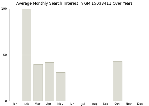 Monthly average search interest in GM 15038411 part over years from 2013 to 2020.