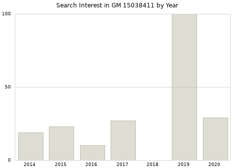 Annual search interest in GM 15038411 part.