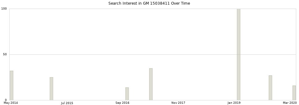 Search interest in GM 15038411 part aggregated by months over time.