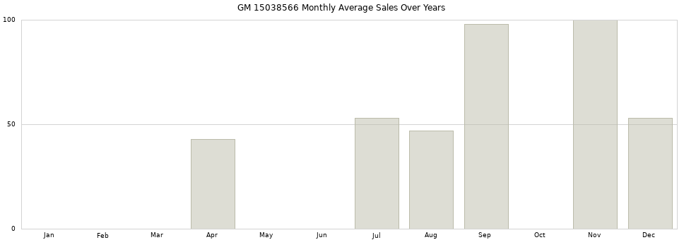 GM 15038566 monthly average sales over years from 2014 to 2020.