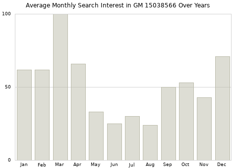 Monthly average search interest in GM 15038566 part over years from 2013 to 2020.