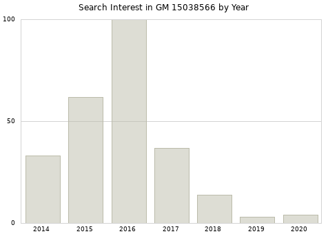 Annual search interest in GM 15038566 part.