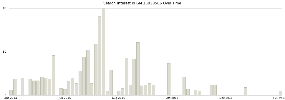 Search interest in GM 15038566 part aggregated by months over time.