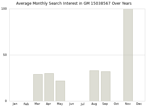 Monthly average search interest in GM 15038567 part over years from 2013 to 2020.