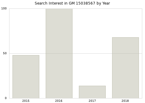 Annual search interest in GM 15038567 part.
