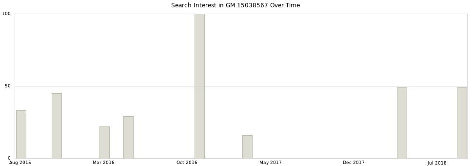Search interest in GM 15038567 part aggregated by months over time.
