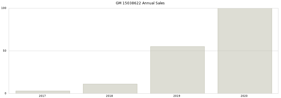 GM 15038622 part annual sales from 2014 to 2020.